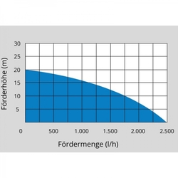 Aku záhradné čerpadlo GP 18-401-30