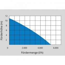 Čerpadlo do suda GFP 5201